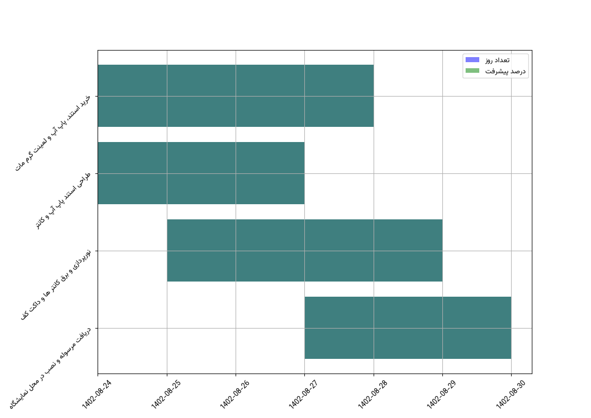 نمودار زمانی وظایف