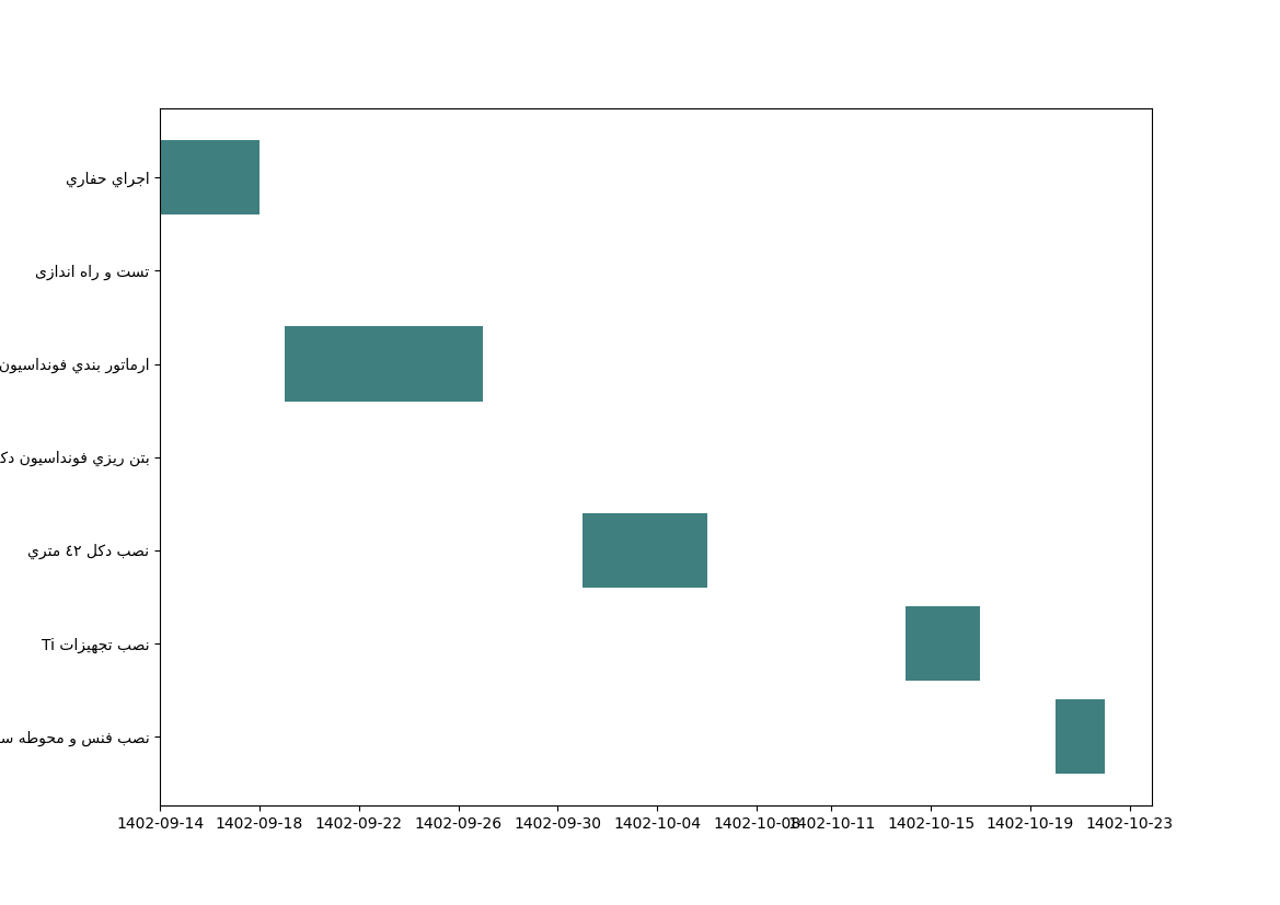 نمودار زمانی وظایف
