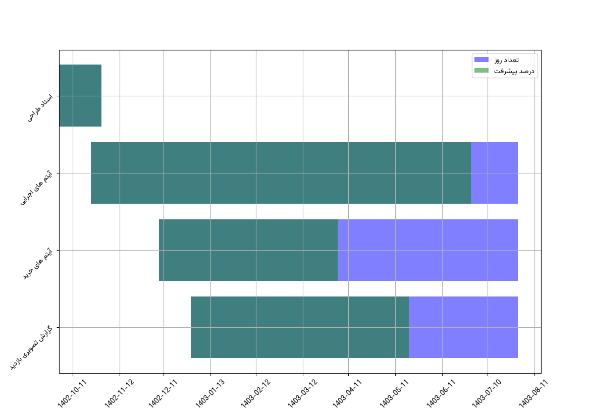 نمودار زمانی وظایف