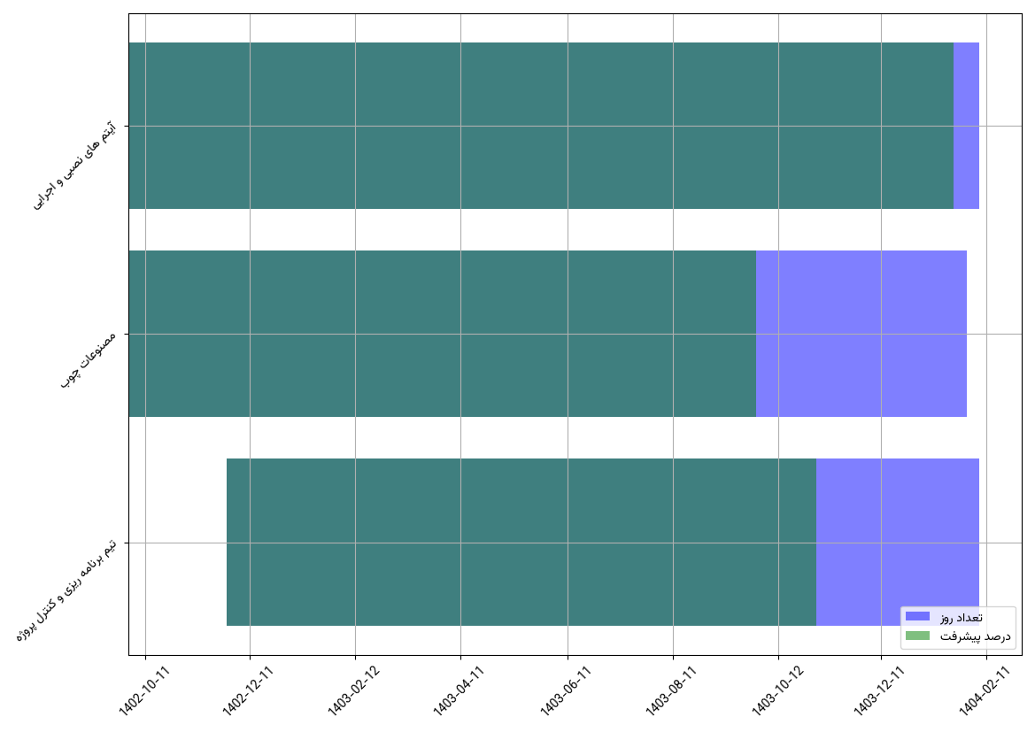 نمودار زمانی وظایف