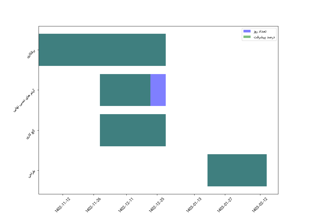 نمودار زمانی وظایف