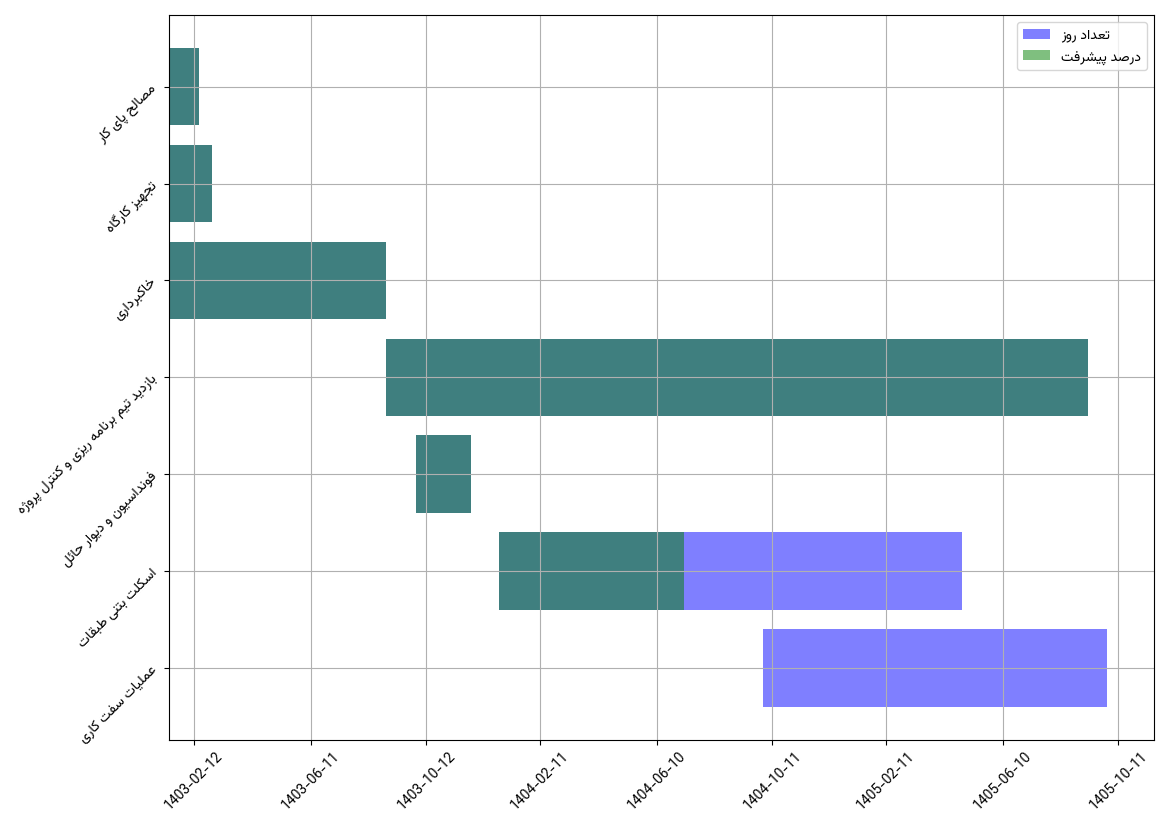 نمودار زمانی وظایف