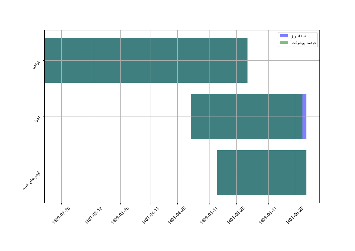 نمودار زمانی وظایف