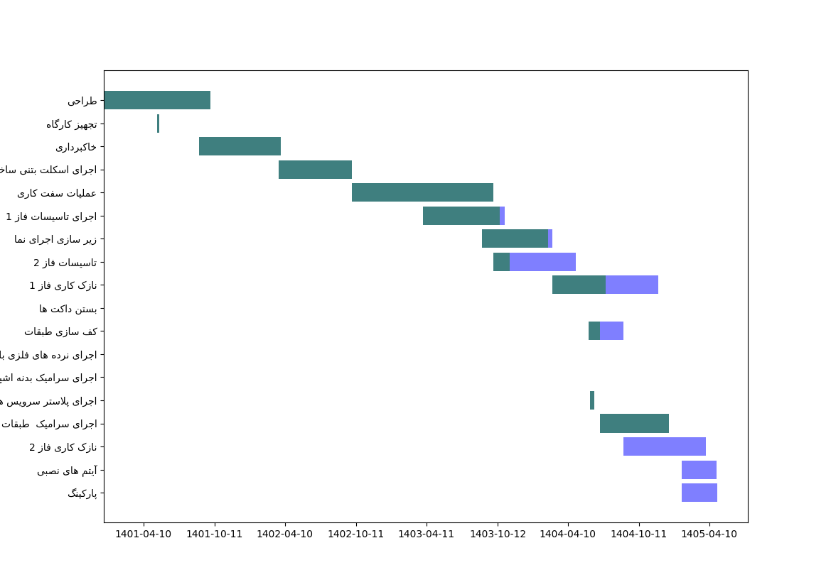 نمودار زمانی وظایف