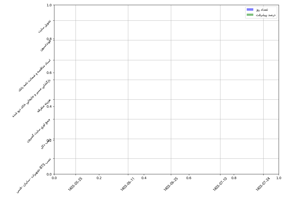 نمودار زمانی وظایف