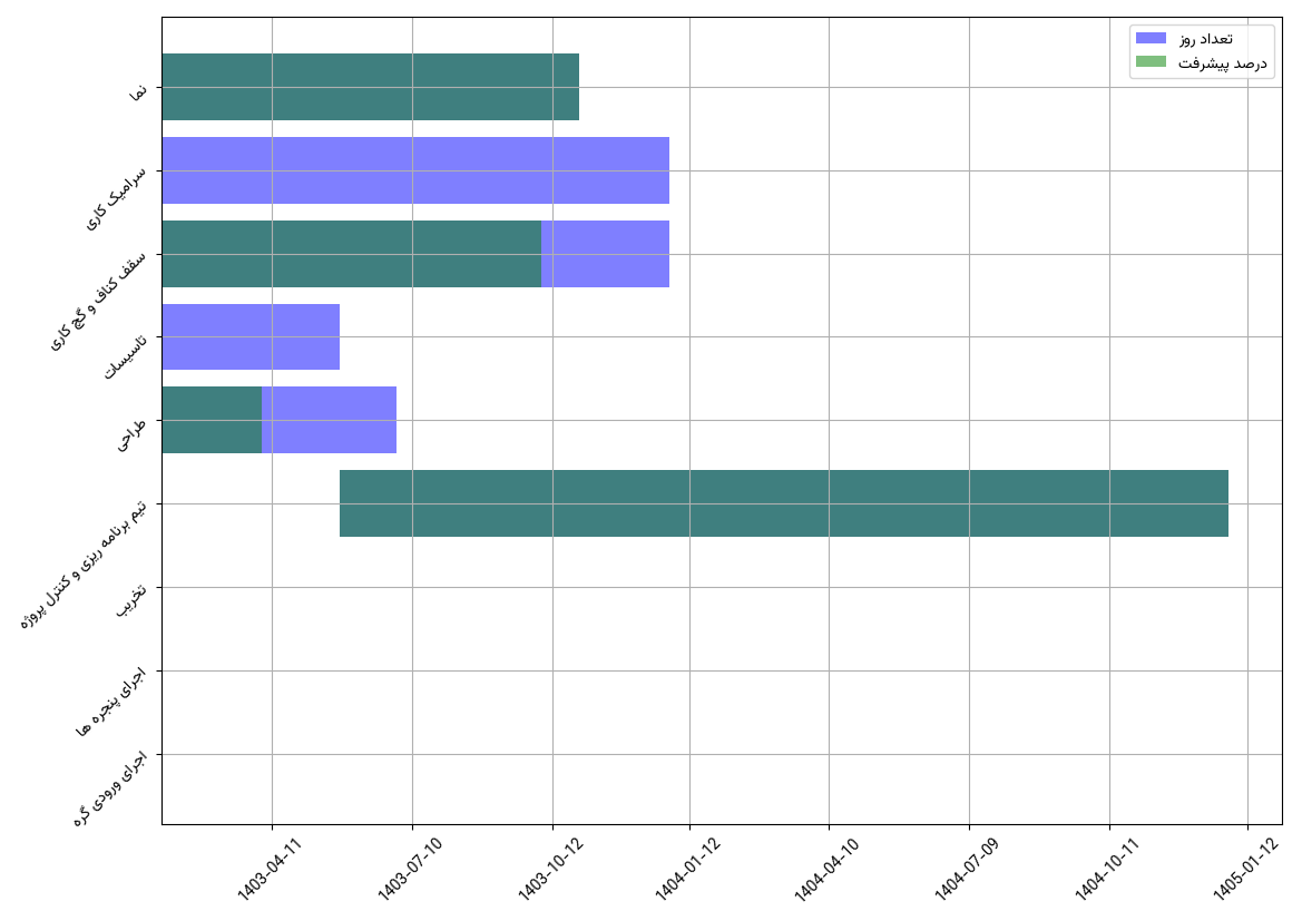 نمودار زمانی وظایف