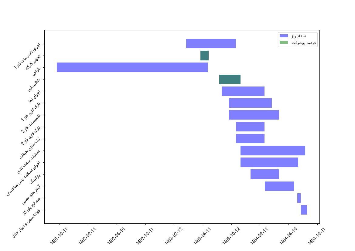 نمودار زمانی وظایف