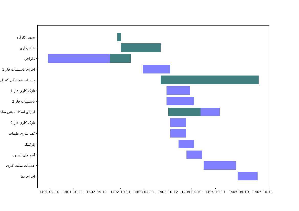 نمودار زمانی وظایف