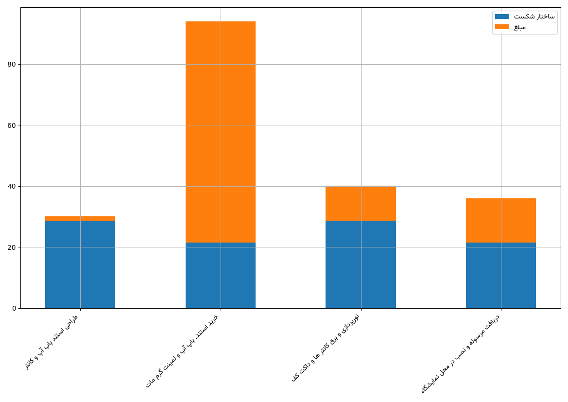 نمودار وزن وظیفه ها