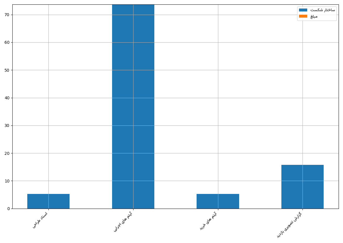 نمودار وزن وظیفه ها