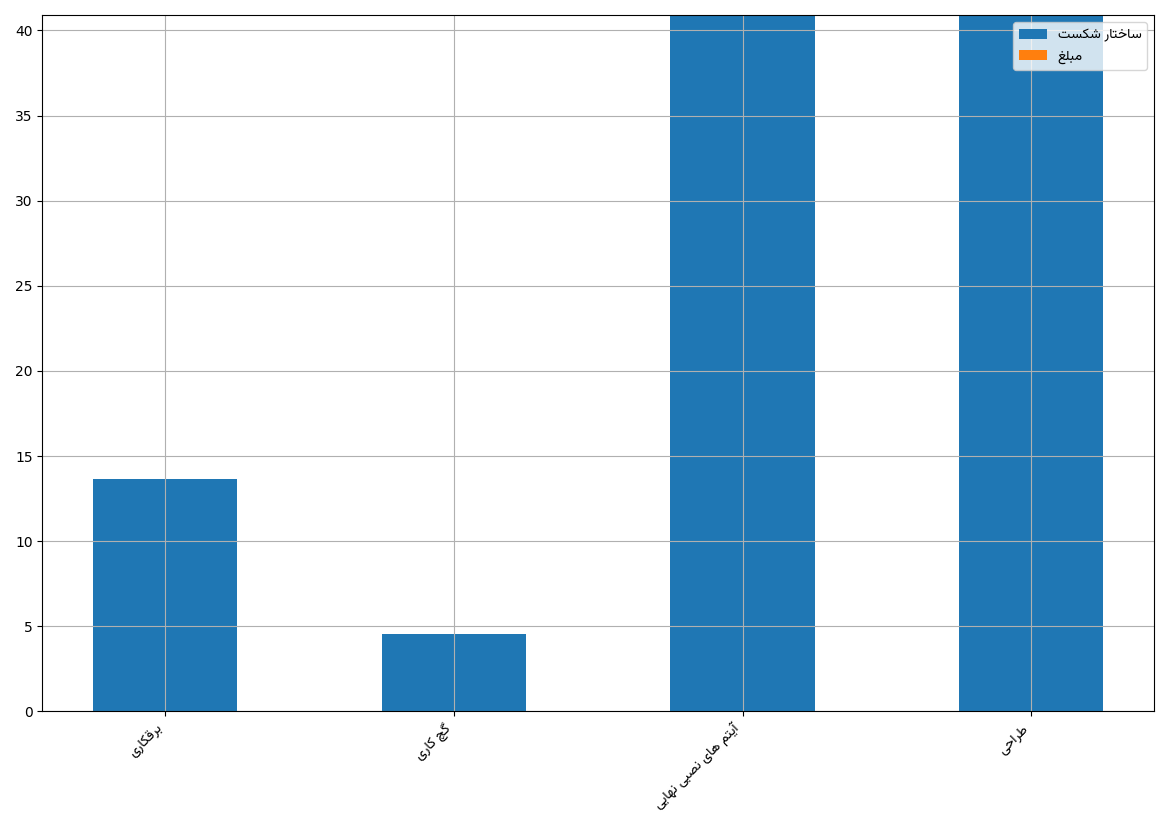 نمودار وزن وظیفه ها