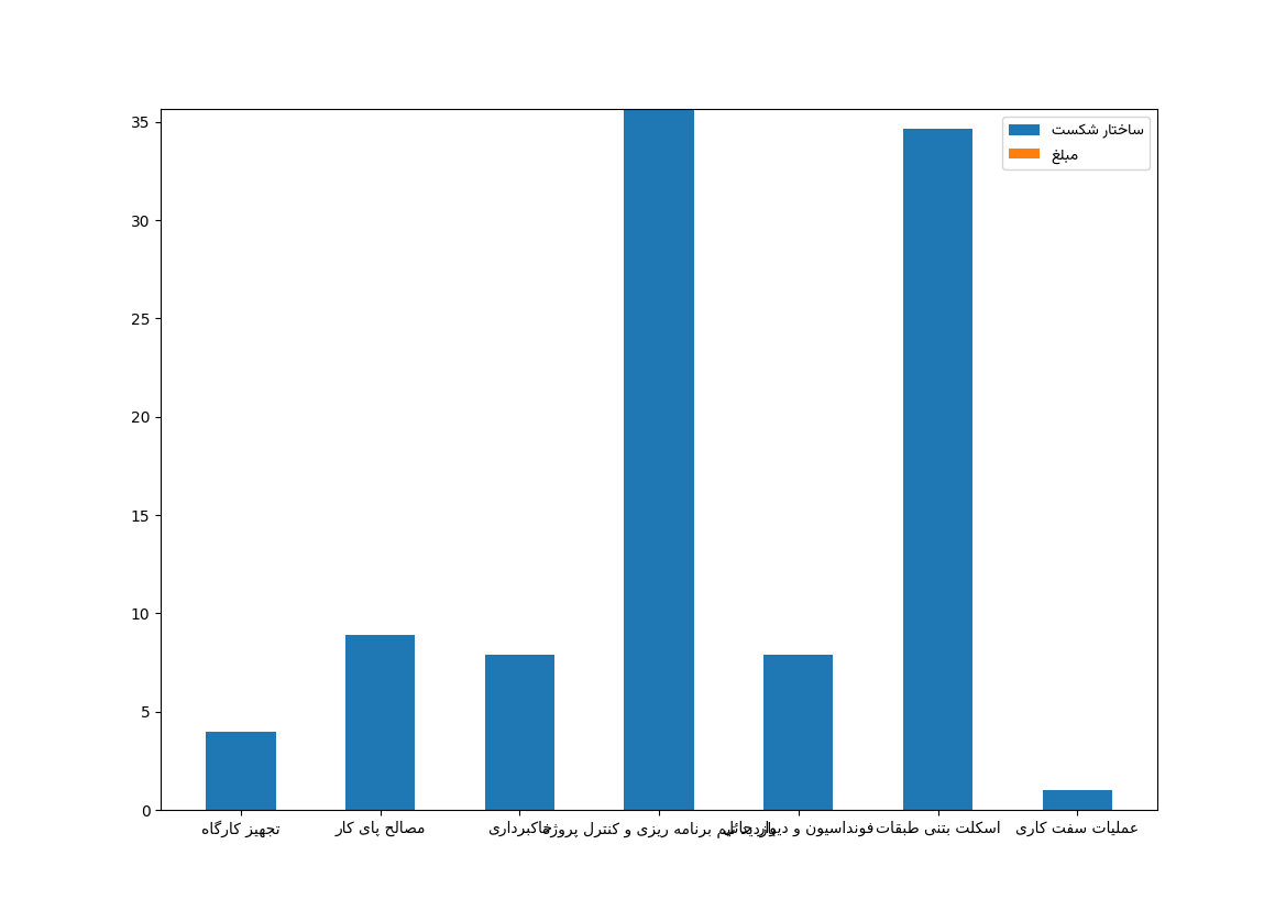 نمودار وزن وظیفه ها