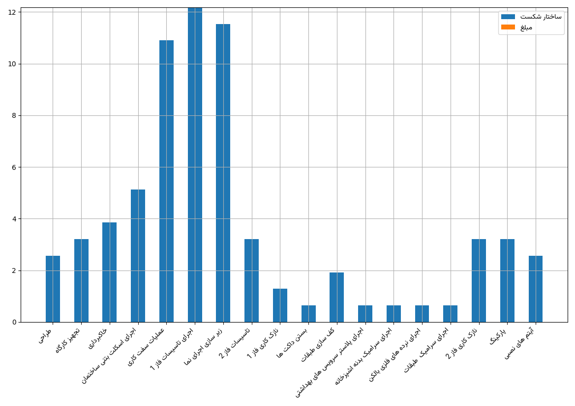 نمودار وزن وظیفه ها
