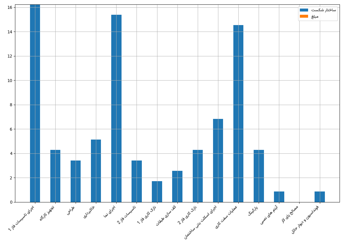 نمودار وزن وظیفه ها